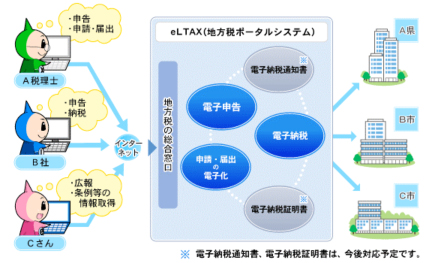 eLTAX地方税ポータルシステムのしくみの説明図