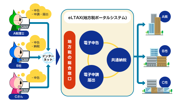 eLTAXのしくみの説明図