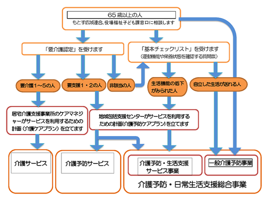 介護に関するサービスを受けるまでのフローチャート