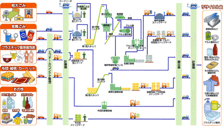 ごみの種類ごとの回収からリサイクルまでを表したごみ処理フロー図
