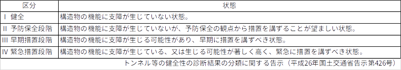 道路附属物等点検判定区分の表