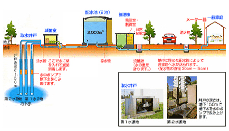 上水道の仕組み図