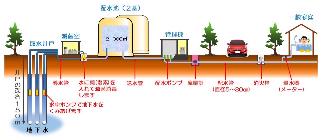 上水道のしくみを示した説明図