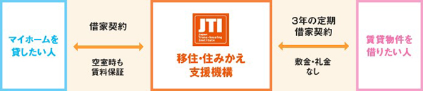 マイホーム借上げ制度におけるJTIの役割を示した説明図