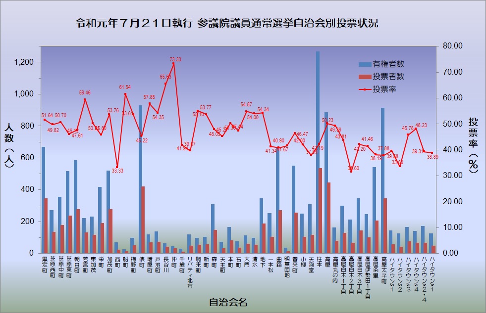 参議院議員通常選挙結果