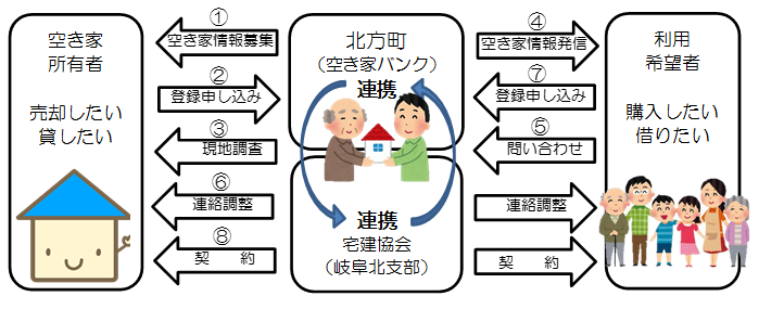 北方町空き家バンクの利用の流れを示した説明図