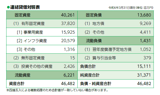 令和5年度の貸借対照表
