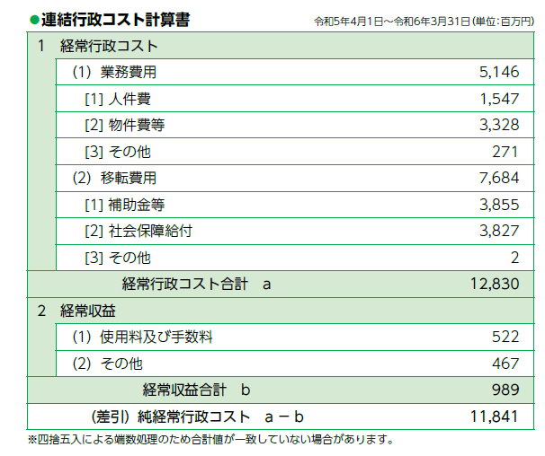 令和5年度の連結行政コスト計算書