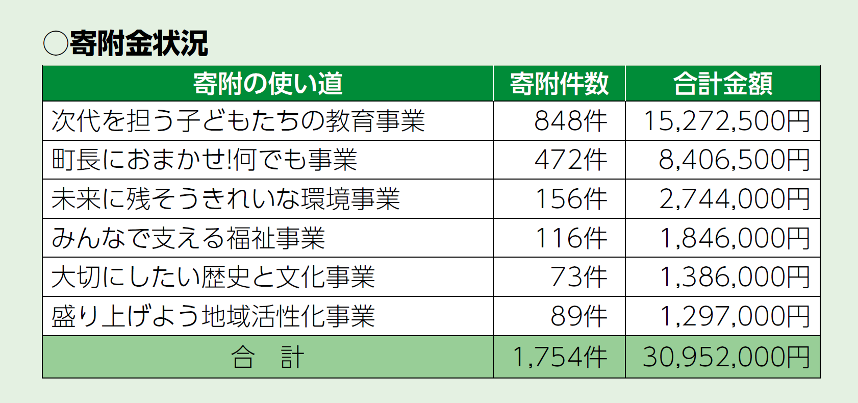 令和6年の寄付金状況