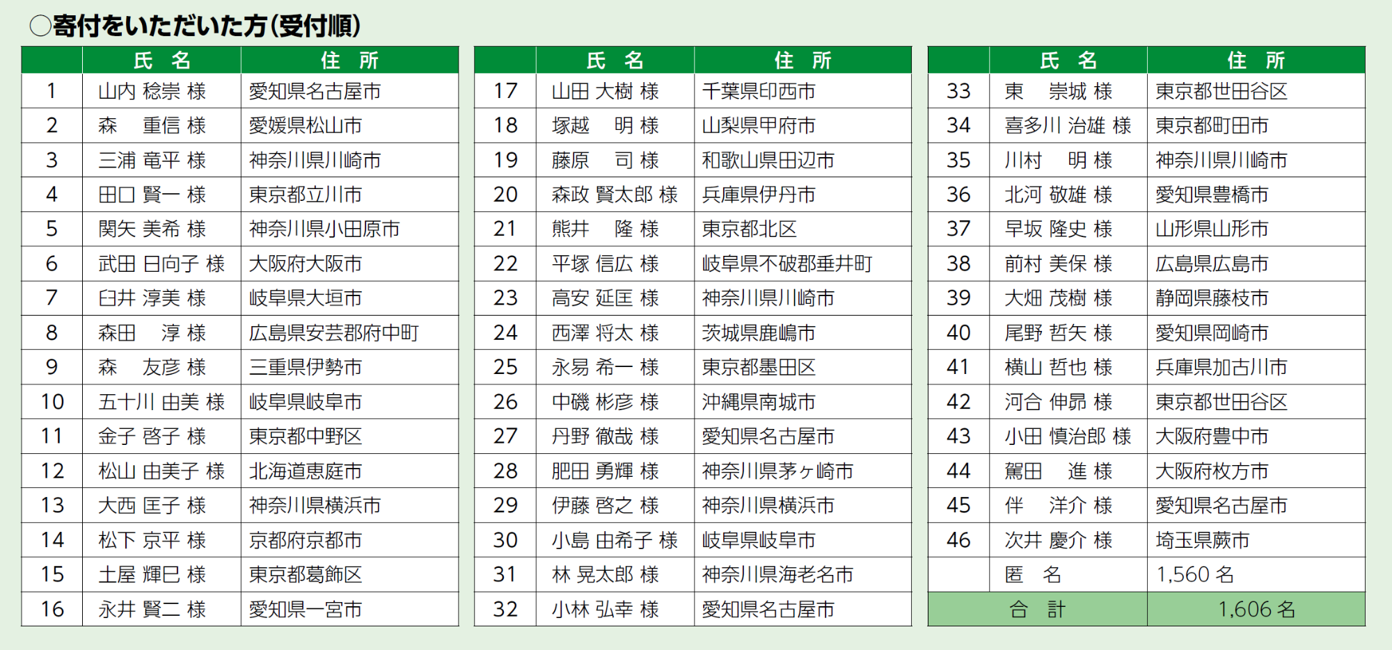 令和6年度に寄附をいただいた方