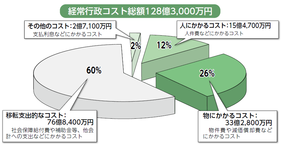 令和5年度の経常行政コストの3D円グラフ