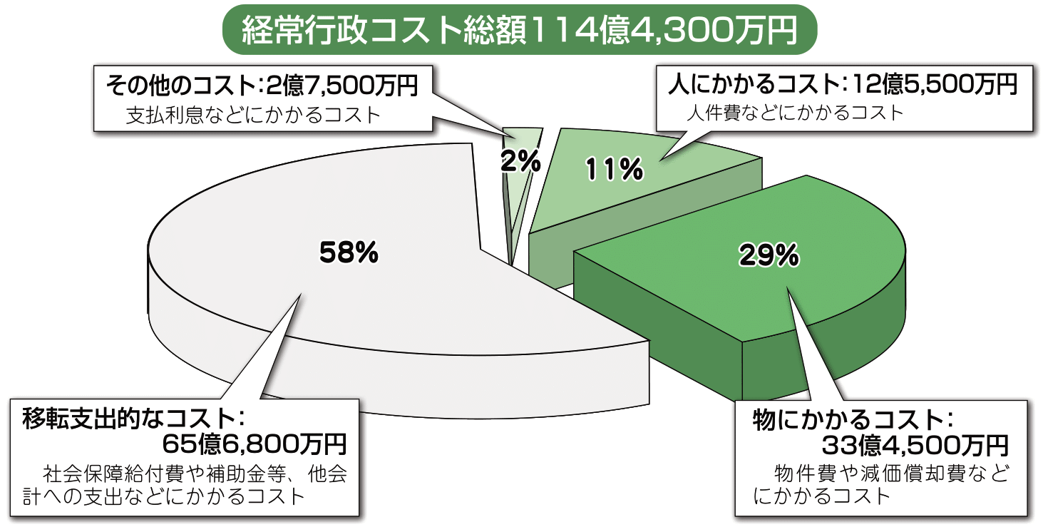 形状行政コストの3D円グラフ