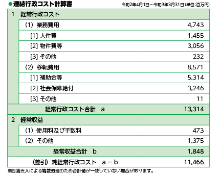 令和2年度の連結行政コスト計算表