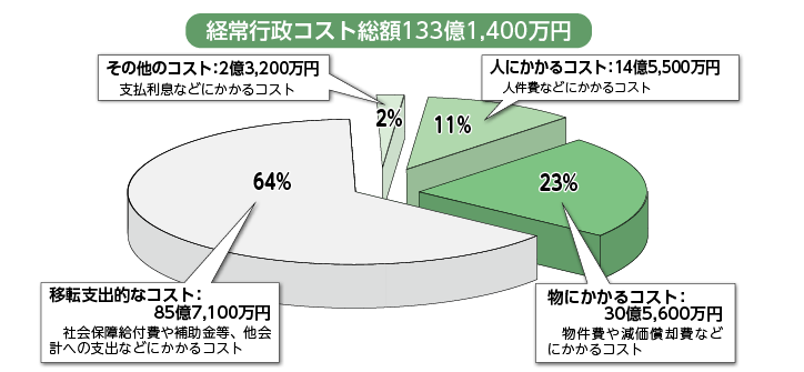 令和2年度の経常行政コストの3D円グラフ