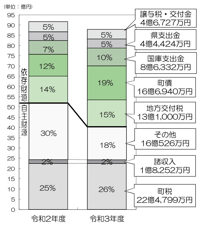令和2年度と令和3年度の歳入予算グラフ