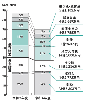 令和3年度と令和4年度の歳入予算グラフ
