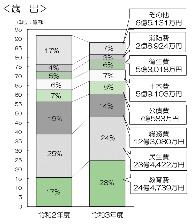 令和2年度と令和3年度の歳出予算グラフ