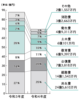 令和3年度と令和4年度の歳出予算グラフ