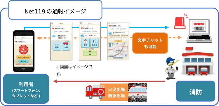 Net119の通報イメージを描いた図