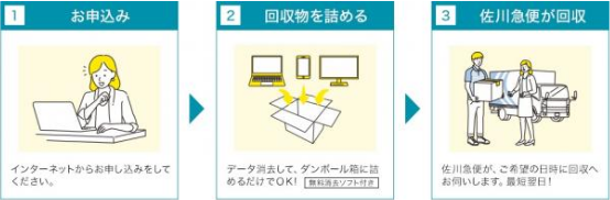 宅配便による回収の流れを示した説明図