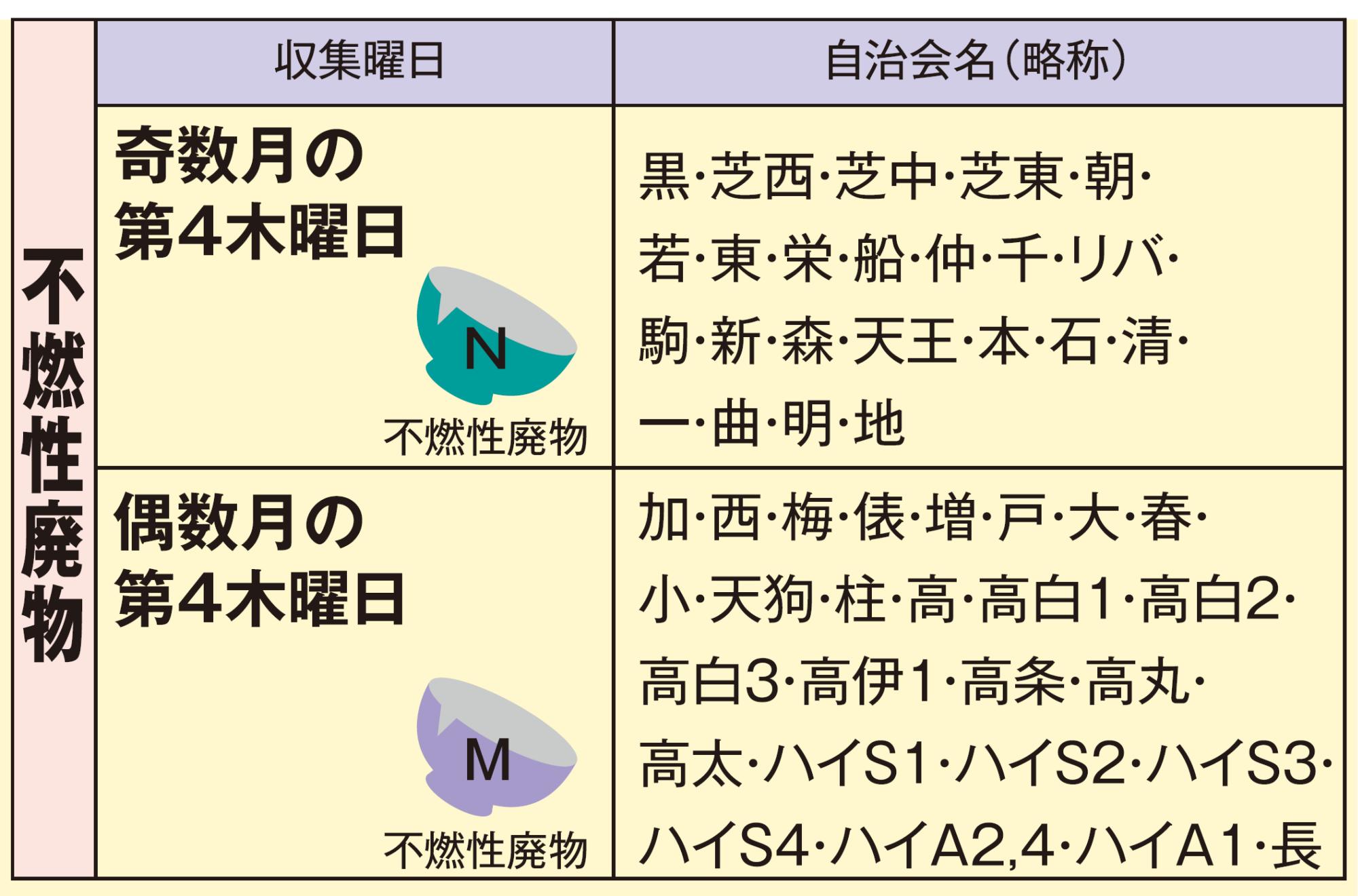 不燃性廃物の収集日の表