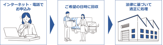 インターネット・電話での申し込み、ご希望の日時に回収、法律に基づいて適正に処理と書かれた、事業者による自宅回収の流れを示したイラスト